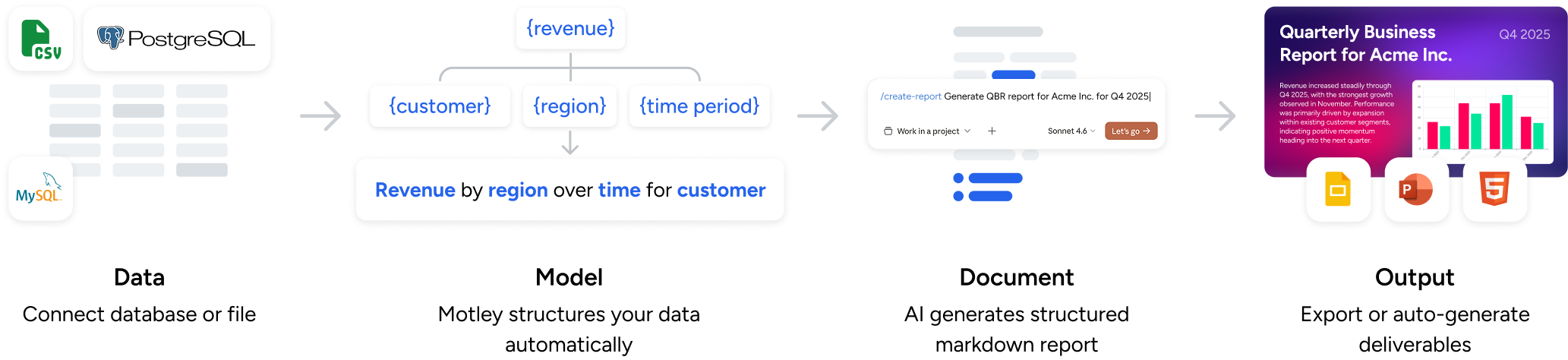 Motley architecture: data flows from a source through the semantic layer to an AI agent, producing a Motley document